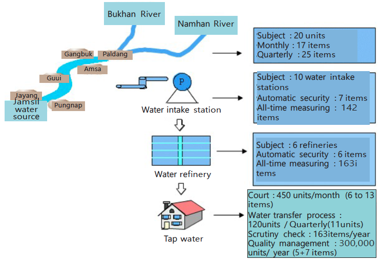 Tap Water Inspection MultiCheck Quality System 서울정책아카이브 Seoul Solution